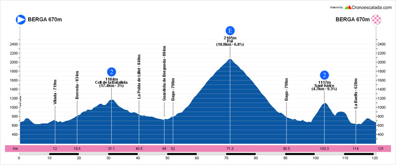 Ruta ciclista por El Berguedá en el Pirineo catalán