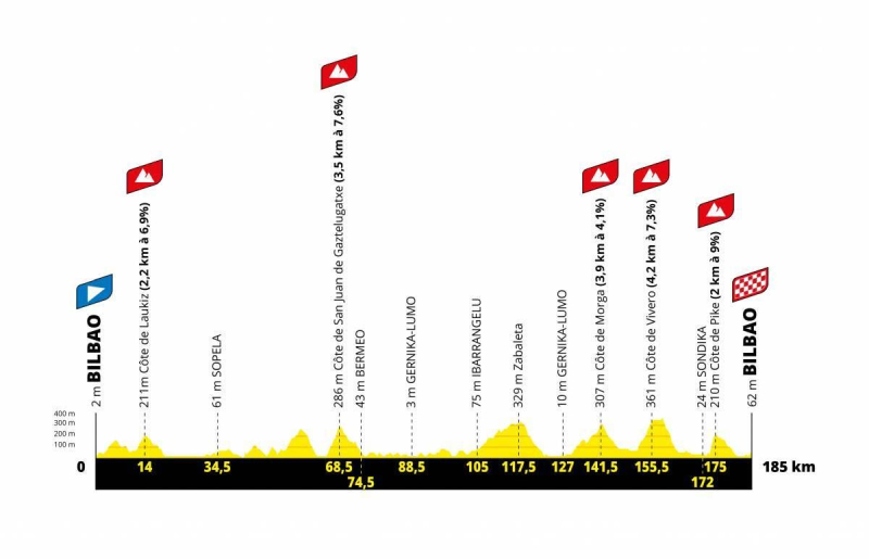 Tour de Francia en Bilbao