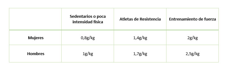 ttabla proteína a consumir